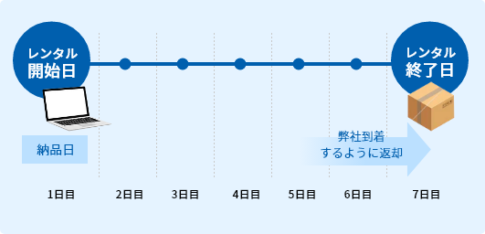 1週間レンタルの場合